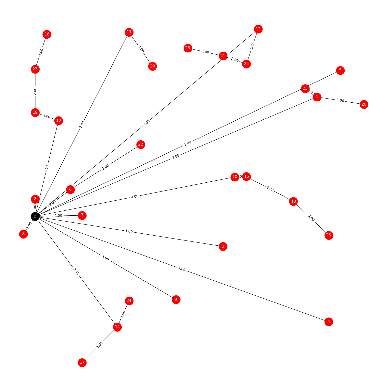Minimum Spanning Tree visualization